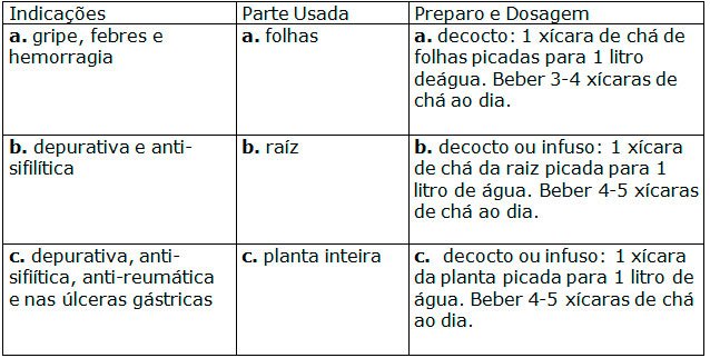 Utilização medicinal do velame-branco